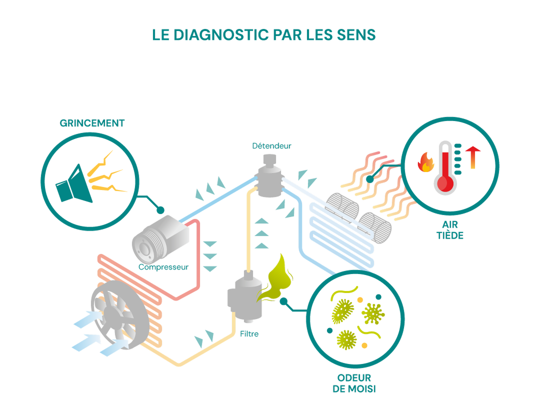 Diagnostic par les sens de la climatisation